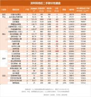 最高跌292万!广深惠387个降价房源表.xls