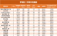 最高跌292万!广深惠387个降价房源表.xls