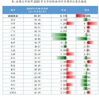 3月大中城市租金均价环比上涨 这城涨幅最大