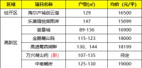2020年4月合肥楼市预计53盘推新 最低均价7100元/平