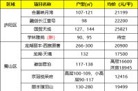 2020年4月合肥楼市预计53盘推新 最低均价7100元/平