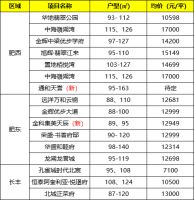 2020年4月合肥楼市预计53盘推新 最低均价7100元/平