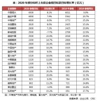 [克而瑞]2020年一季度中国房地产企业销售TOP200排行