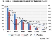 [克而瑞]2020年一季度中国房地产企业销售TOP200排行