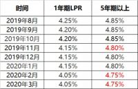 LPR利率实施一个月，下行已是趋势，你转换了吗？