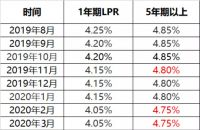 LPR利率实施一个月,下行已是趋势,你转换了吗?