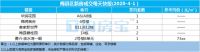 梅州每日楼市播报:2020年4月1日新房成交数据报告