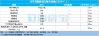 梅州每日楼市播报:2020年4月1日新房成交数据报告