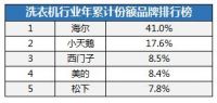 中怡康：洗衣机量跌价升，健康类产品热卖