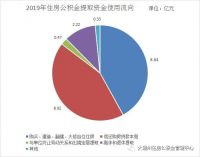 干货!《大理州住房公积金2019年年度报告》出炉!