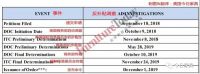 床垫反倾销降临东南亚？越南1000%、泰国773%