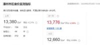 漳州二手房反弹 挂牌价最高涨18.58%!