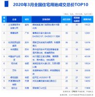 一季度卖地金额前十城市合计成交超3100亿元 北京居首