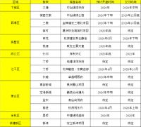 今年预计一大波现房项目入市!你选期房还是现房?