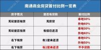 2020年南通启东限购限贷政策及贷款首付比例