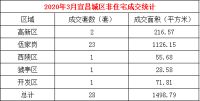 楼市月报:宜昌2020年3月份商品房成交数据报告出炉