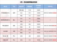 3月深圳共成交3152套新房住宅 楼市迅速回暖环比涨近3倍!