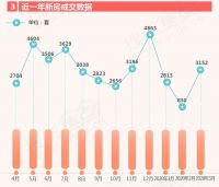 3月深圳共成交3152套新房住宅 楼市迅速回暖环比涨近3倍!