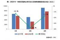百强房企前3月销售额同比跌19.5%