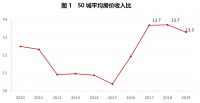 50城房价收入比,终于降了!北上广降幅超6%