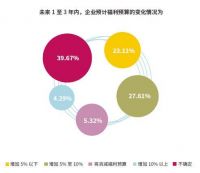 你对公司的福利满意吗?来看看调研报告怎么说!