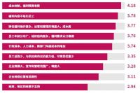 你对公司的福利满意吗?来看看调研报告怎么说!