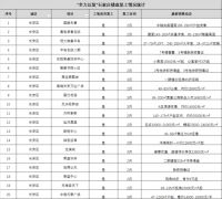 楼市之春 全力以&ldquo;复&rdquo; 长安区热门楼盘复工情况一览