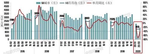 2015-2020年3月50个城市商品住宅月度成交量及同比走势