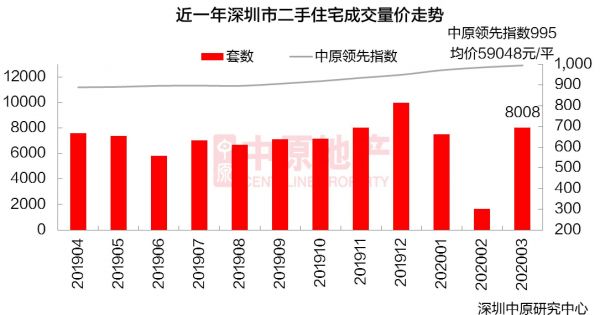 8000余套二手房背后：存量成交，非楼市真实现状