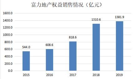 富力地产降负债效果显现，全年股息率高达14.4%