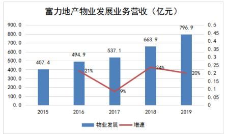 富力地产降负债效果显现，全年股息率高达14.4%