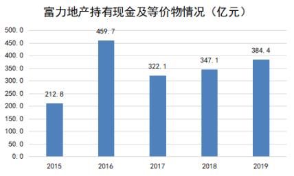 富力地产降负债效果显现，全年股息率高达14.4%