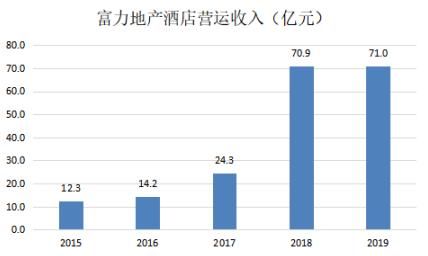 富力地产降负债效果显现，全年股息率高达14.4%