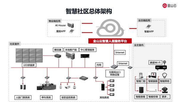 从智能家居到社区，金山云AIoT助力地产升级“更智慧 ”