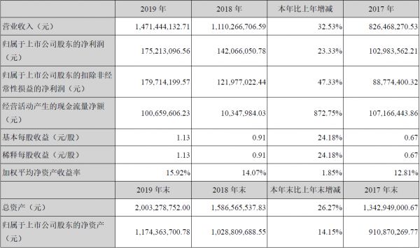 截图自皮阿诺2019全年业绩公告