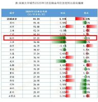 同比下滑11%!近期杭州多板块房租下调,哪些房源最易跌?