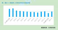 报告：一季度新房成交量同比下降30% 二手房下降超40%