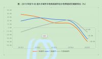 报告：一季度新房成交量同比下降30% 二手房下降超40%