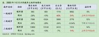 3月全国300城土地出让金下降25% 一线城市逆势上涨92%