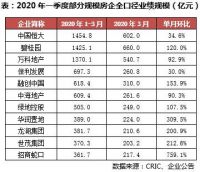 百强房企3月业绩大幅下滑  第二梯队强势冲锋&ldquo;储货&rdquo;