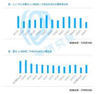 3月二手房成交量较前两月增加41% &ldquo;带看量明显增加了&rdquo;