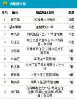 4月2日东莞新房成交126套 成交面积12933.98m&sup2;