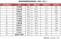 百强房企3月业绩大幅下滑,第二梯队强势冲锋&ldquo;储货&rdquo;