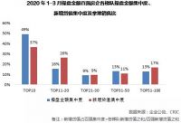 百强房企3月业绩大幅下滑,第二梯队强势冲锋&ldquo;储货&rdquo;