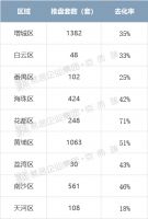 推货3966套!多盘劲销7成!3月广州楼市正式回暖了?