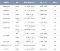 推货3966套!多盘劲销7成!3月广州楼市正式回暖了?