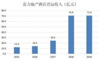 富力地产降负债效果显现，全年股息率高达14.4%