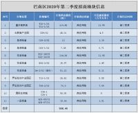 巴南区第二批土地上线了 8宗土地共计897亩