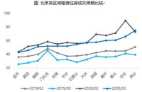 北京3月份租赁市场报告:租赁市场复苏,租金保持稳定