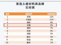 华隆控股蝉联中国房地产开发企业500强首选供应商品牌